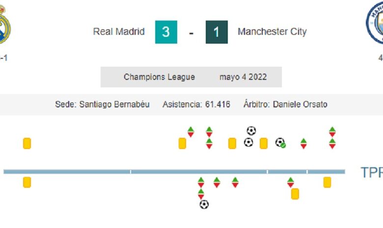 El Real Madrid es imparable y derrota al City en la prórroga para estar en la final de la Champions