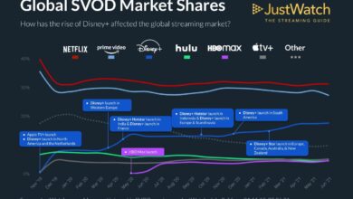 Disney  pone en aprietos a Netflix y Prime Video; HBO Max comienza a despegar