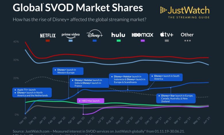 Disney  pone en aprietos a Netflix y Prime Video; HBO Max comienza a despegar